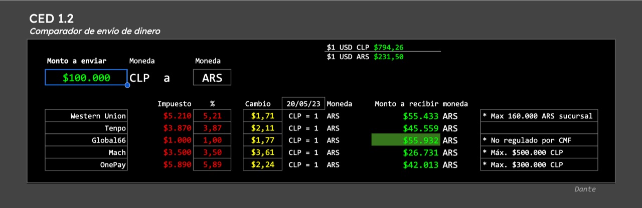 CED 1.2: Tu aliado para optimizar tus envíos de dinero al extranjero