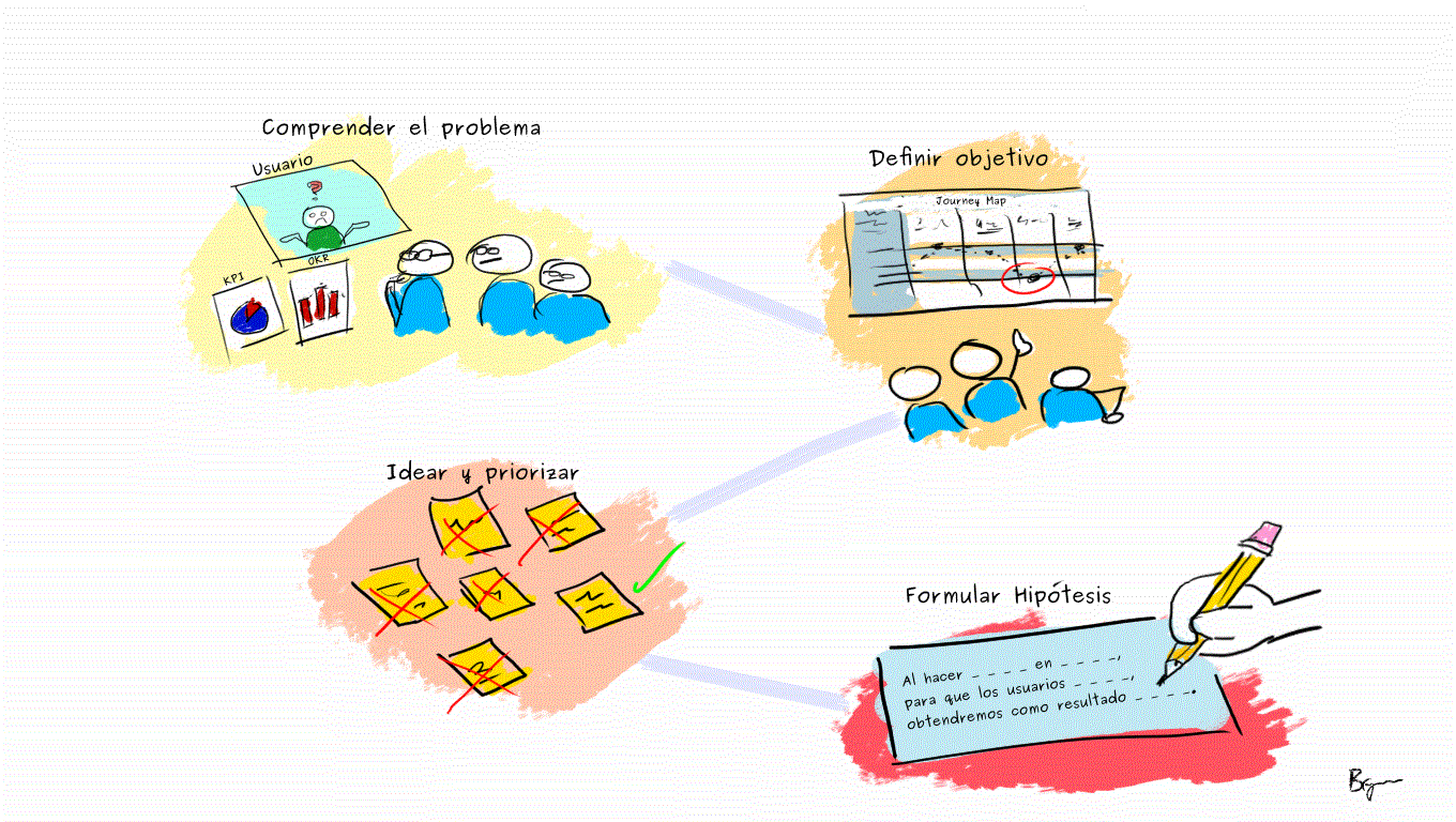 La importancia de formular hipótesis en el diseño de experiencias